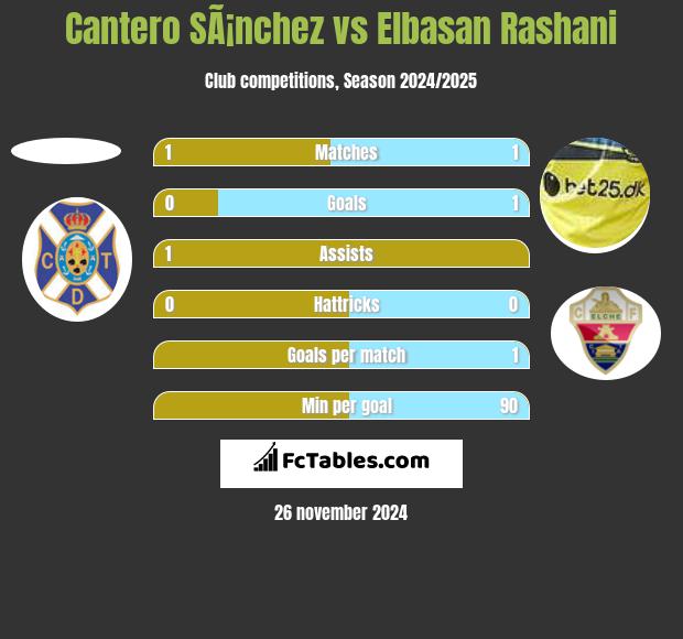 Cantero SÃ¡nchez vs Elbasan Rashani h2h player stats