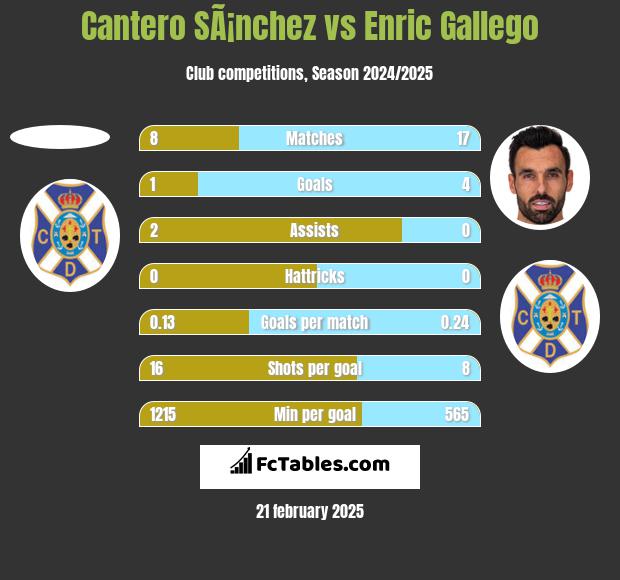 Cantero SÃ¡nchez vs Enric Gallego h2h player stats