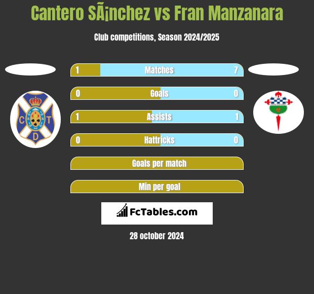 Cantero SÃ¡nchez vs Fran Manzanara h2h player stats