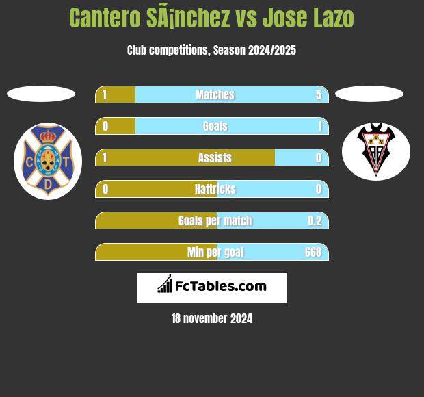 Cantero SÃ¡nchez vs Jose Lazo h2h player stats