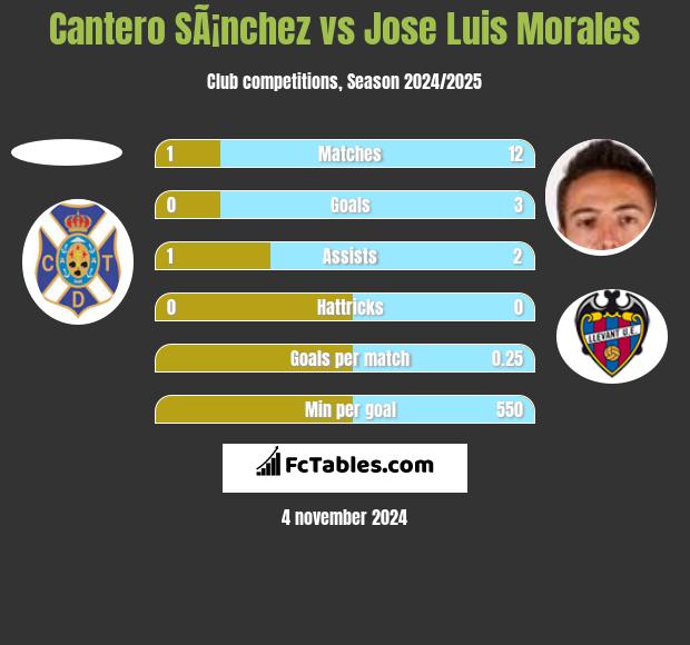 Cantero SÃ¡nchez vs Jose Luis Morales h2h player stats