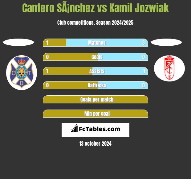 Cantero SÃ¡nchez vs Kamil Jozwiak h2h player stats