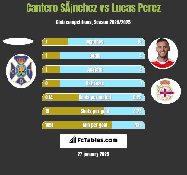 Cantero SÃ¡nchez vs Lucas Perez h2h player stats