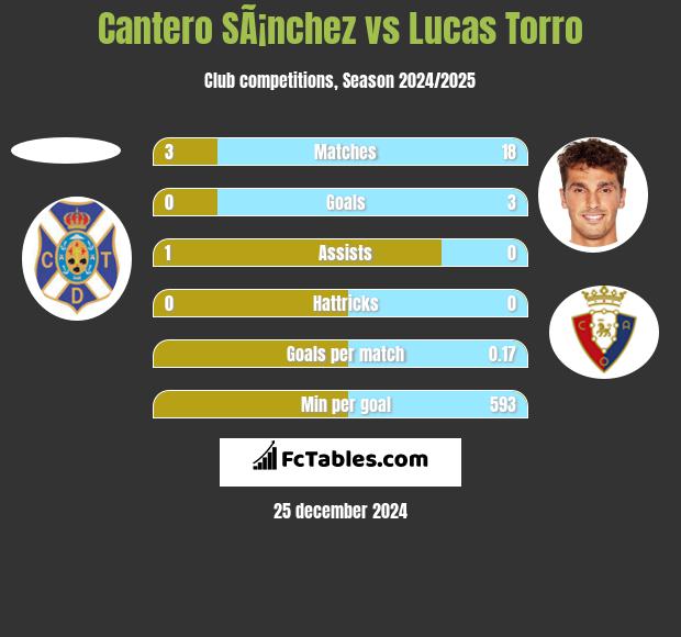 Cantero SÃ¡nchez vs Lucas Torro h2h player stats