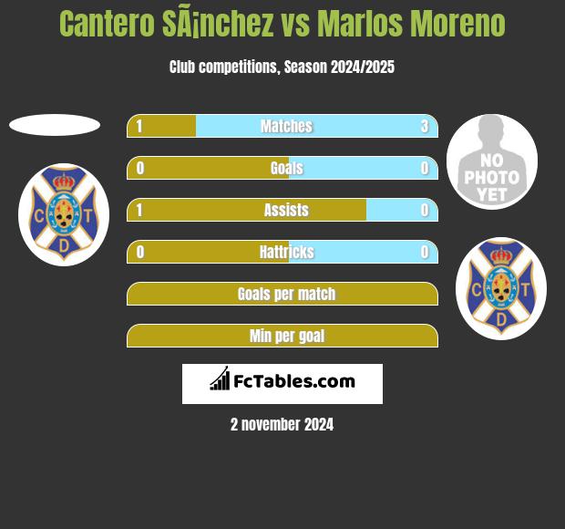 Cantero SÃ¡nchez vs Marlos Moreno h2h player stats