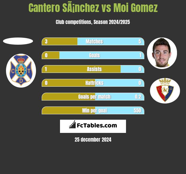 Cantero SÃ¡nchez vs Moi Gomez h2h player stats