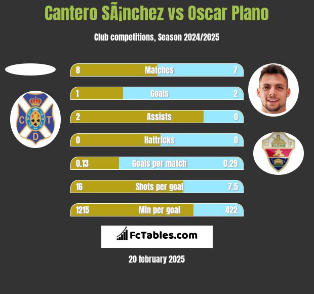 Cantero SÃ¡nchez vs Oscar Plano h2h player stats