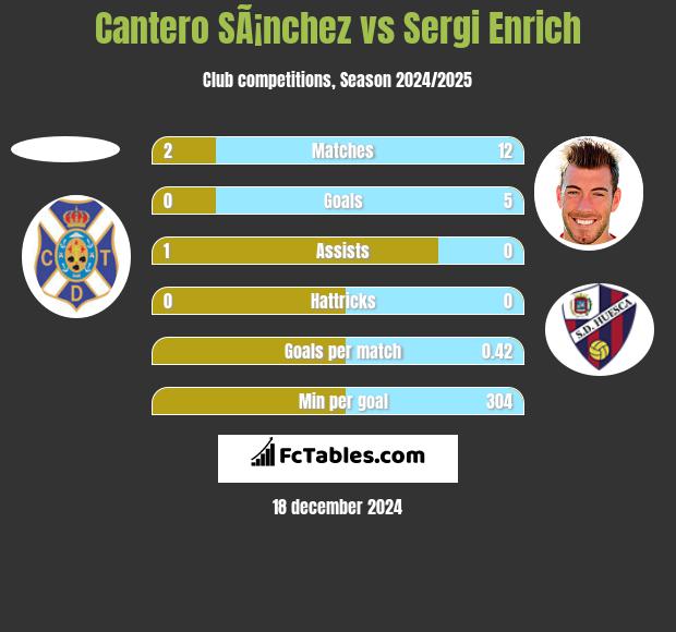 Cantero SÃ¡nchez vs Sergi Enrich h2h player stats