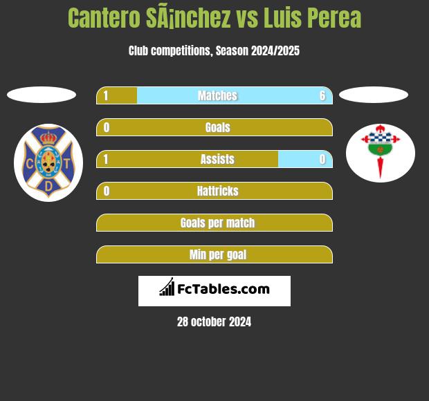 Cantero SÃ¡nchez vs Luis Perea h2h player stats