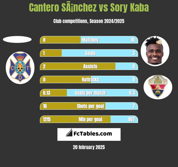 Cantero SÃ¡nchez vs Sory Kaba h2h player stats