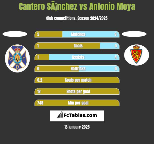 Cantero SÃ¡nchez vs Antonio Moya h2h player stats