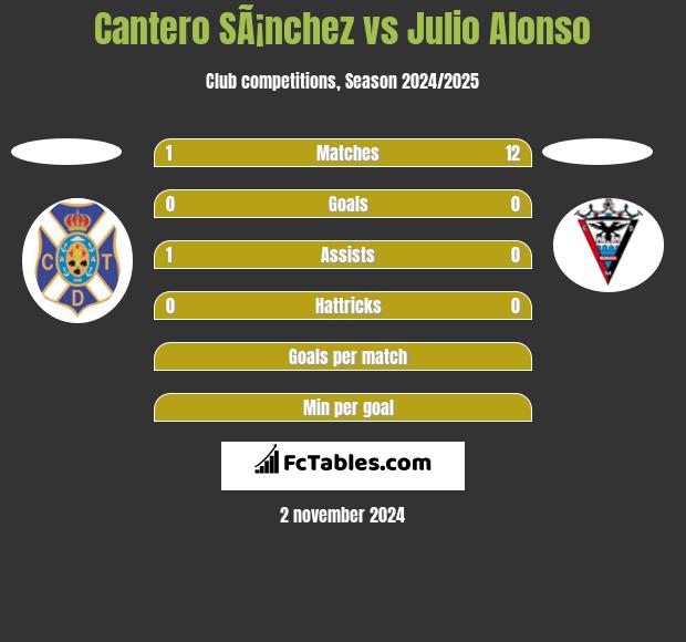 Cantero SÃ¡nchez vs Julio Alonso h2h player stats