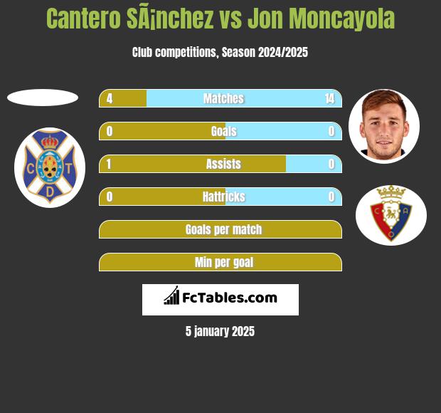 Cantero SÃ¡nchez vs Jon Moncayola h2h player stats