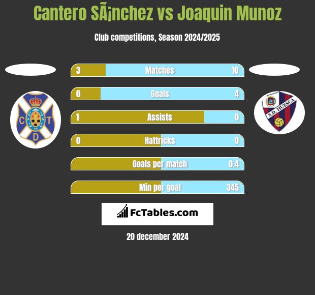 Cantero SÃ¡nchez vs Joaquin Munoz h2h player stats