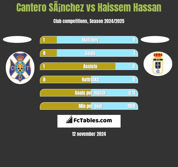 Cantero SÃ¡nchez vs Haissem Hassan h2h player stats