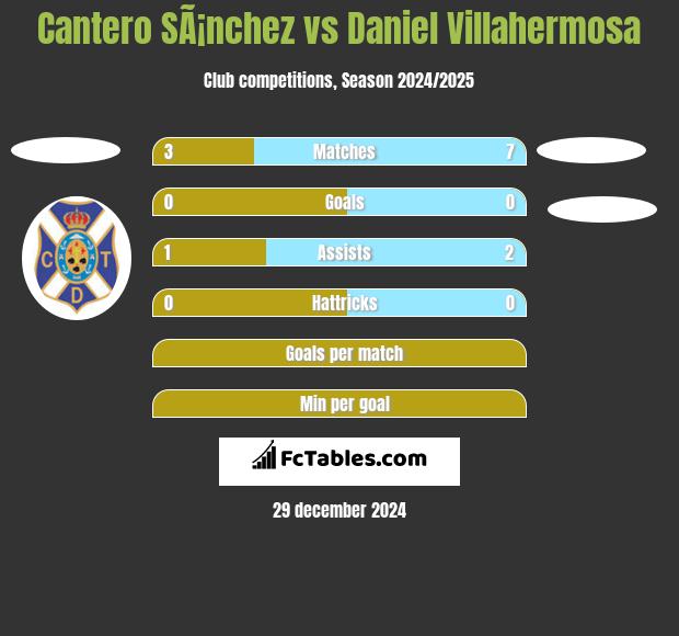 Cantero SÃ¡nchez vs Daniel Villahermosa h2h player stats