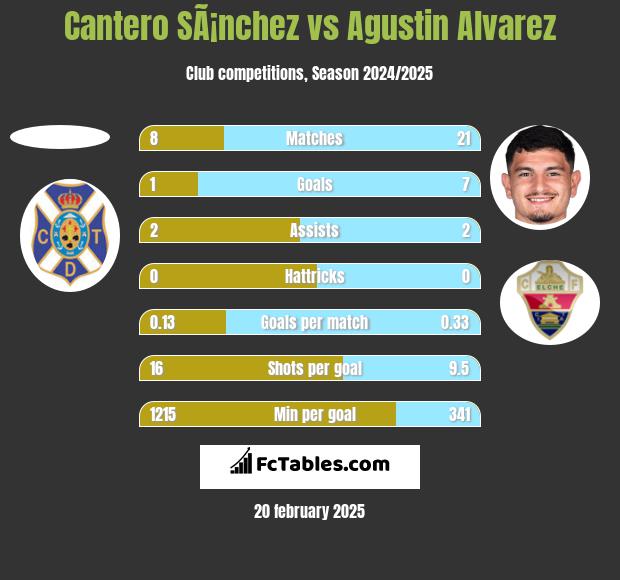 Cantero SÃ¡nchez vs Agustin Alvarez h2h player stats