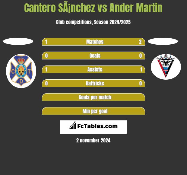 Cantero SÃ¡nchez vs Ander Martin h2h player stats