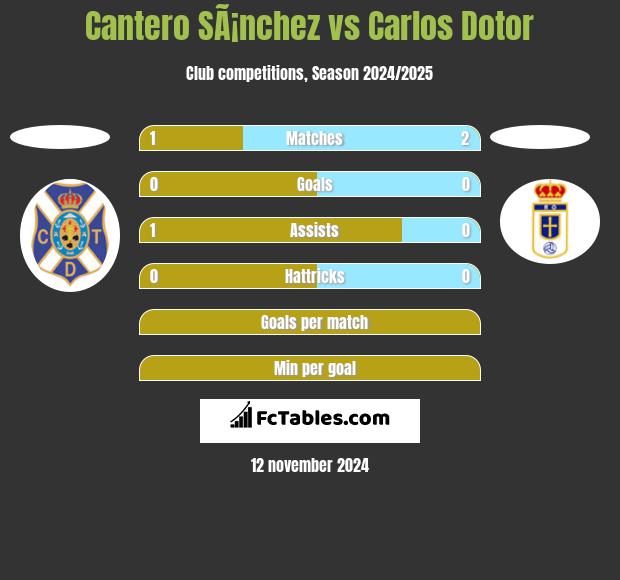 Cantero SÃ¡nchez vs Carlos Dotor h2h player stats