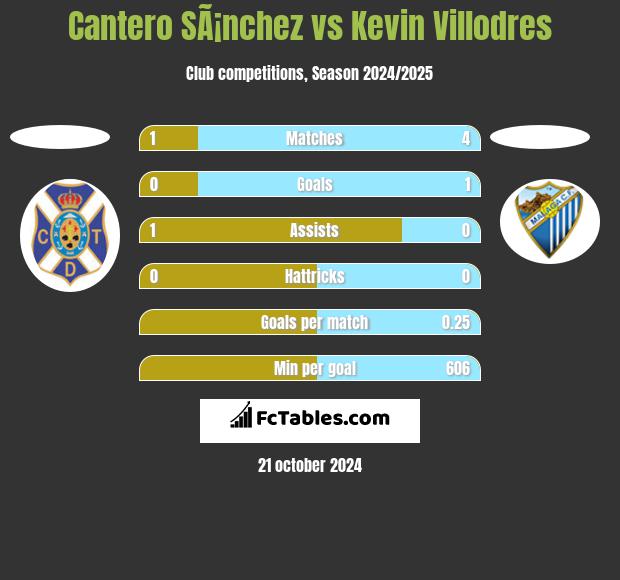 Cantero SÃ¡nchez vs Kevin Villodres h2h player stats