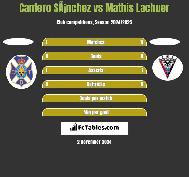 Cantero SÃ¡nchez vs Mathis Lachuer h2h player stats