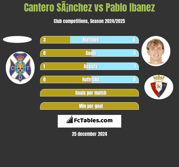 Cantero SÃ¡nchez vs Pablo Ibanez h2h player stats