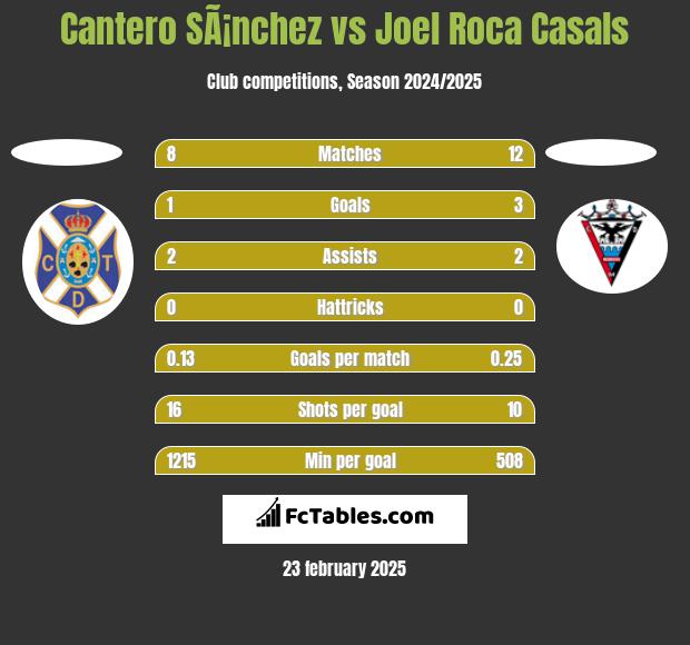 Cantero SÃ¡nchez vs Joel Roca Casals h2h player stats