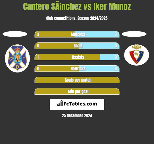 Cantero SÃ¡nchez vs Iker Munoz h2h player stats