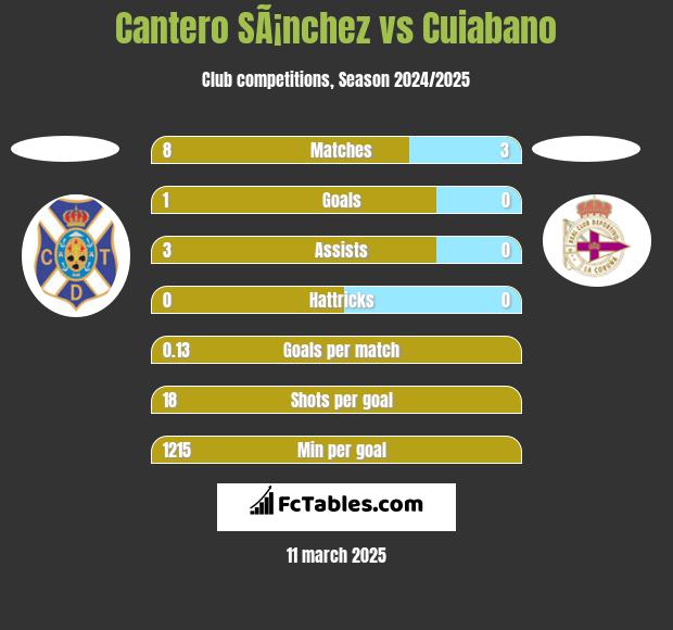 Cantero SÃ¡nchez vs Cuiabano h2h player stats