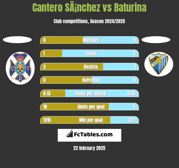 Cantero SÃ¡nchez vs Baturina h2h player stats