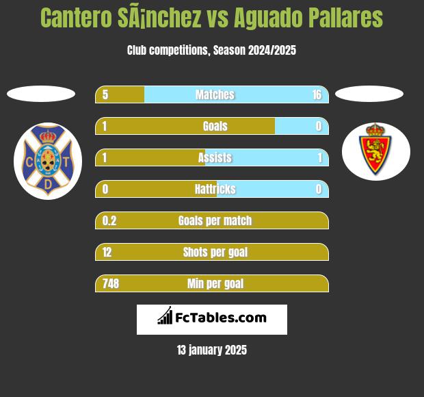 Cantero SÃ¡nchez vs Aguado Pallares h2h player stats