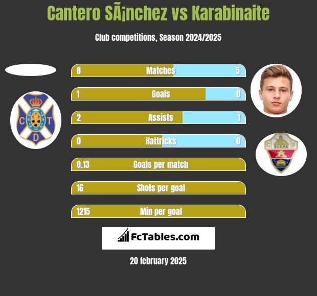 Cantero SÃ¡nchez vs Karabinaite h2h player stats