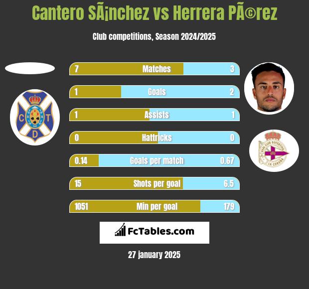 Cantero SÃ¡nchez vs Herrera PÃ©rez h2h player stats