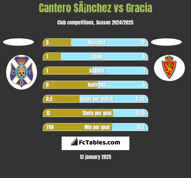 Cantero SÃ¡nchez vs Gracia h2h player stats