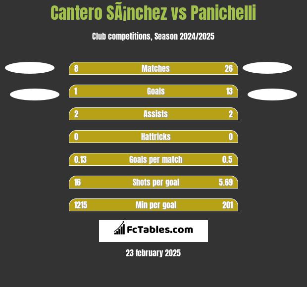 Cantero SÃ¡nchez vs Panichelli h2h player stats