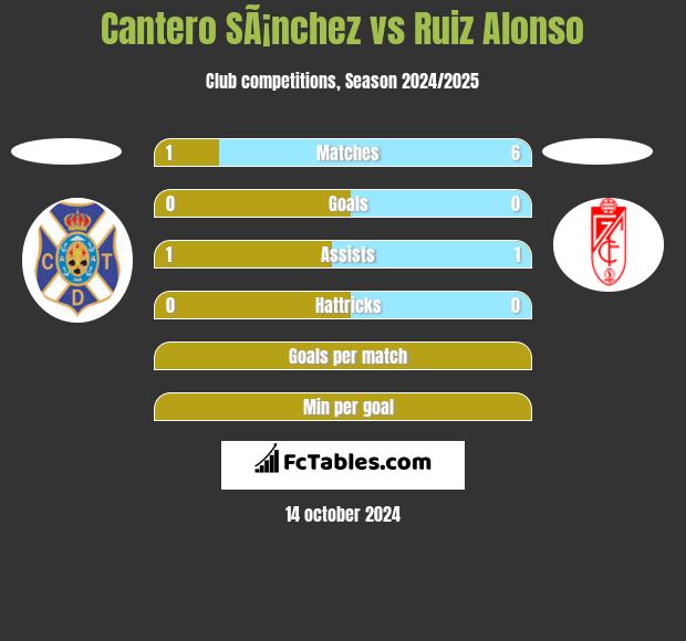 Cantero SÃ¡nchez vs Ruiz Alonso h2h player stats