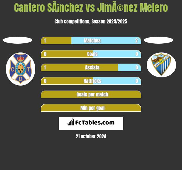 Cantero SÃ¡nchez vs JimÃ©nez Melero h2h player stats