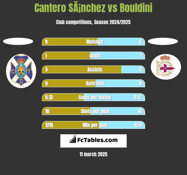 Cantero SÃ¡nchez vs Bouldini h2h player stats