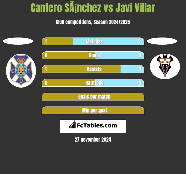 Cantero SÃ¡nchez vs Javi Villar h2h player stats