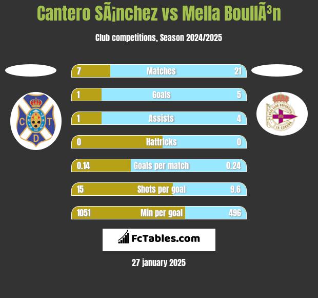 Cantero SÃ¡nchez vs Mella BoullÃ³n h2h player stats