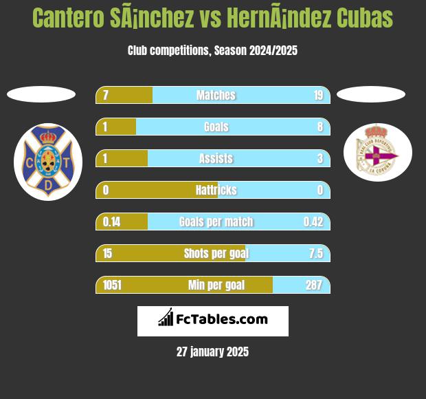 Cantero SÃ¡nchez vs HernÃ¡ndez Cubas h2h player stats