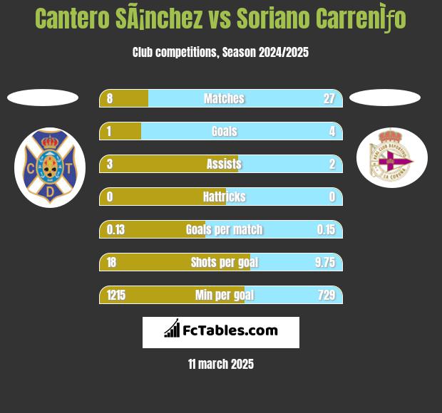 Cantero SÃ¡nchez vs Soriano CarrenÌƒo h2h player stats