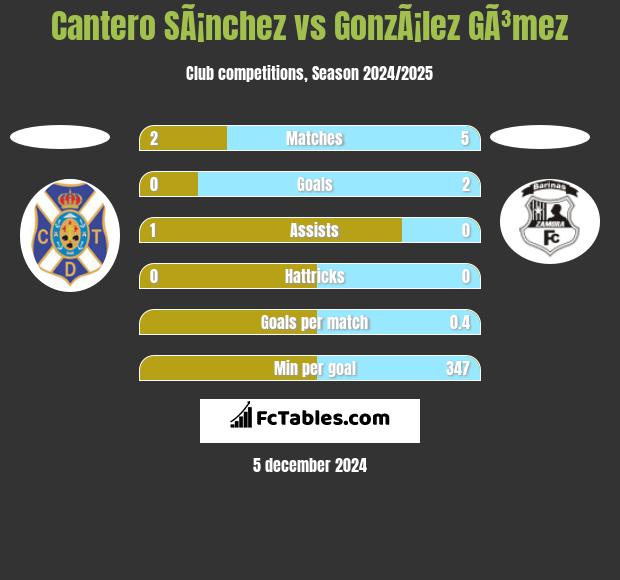 Cantero SÃ¡nchez vs GonzÃ¡lez GÃ³mez h2h player stats