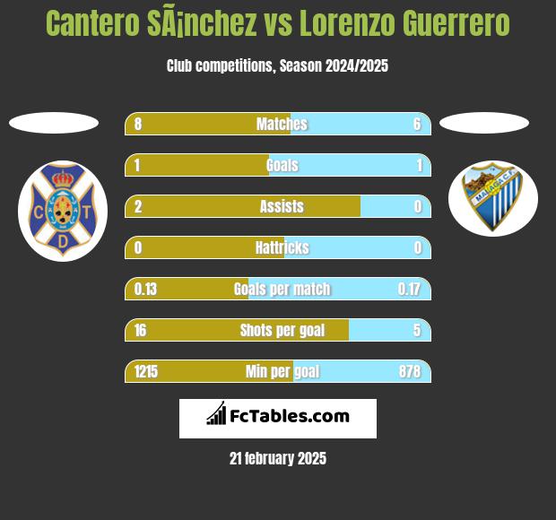 Cantero SÃ¡nchez vs Lorenzo Guerrero h2h player stats