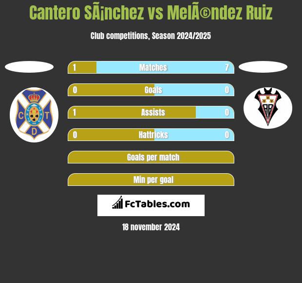 Cantero SÃ¡nchez vs MelÃ©ndez Ruiz h2h player stats