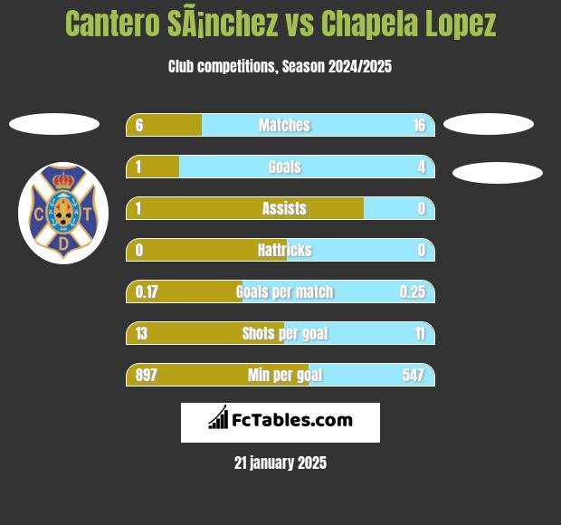 Cantero SÃ¡nchez vs Chapela Lopez h2h player stats