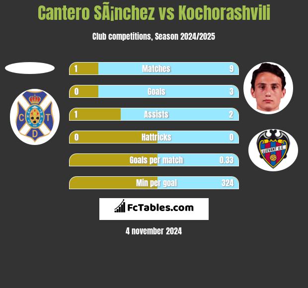 Cantero SÃ¡nchez vs Kochorashvili h2h player stats