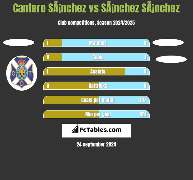 Cantero SÃ¡nchez vs SÃ¡nchez SÃ¡nchez h2h player stats