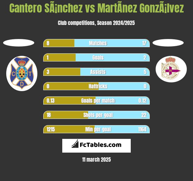 Cantero SÃ¡nchez vs MartÃ­nez GonzÃ¡lvez h2h player stats