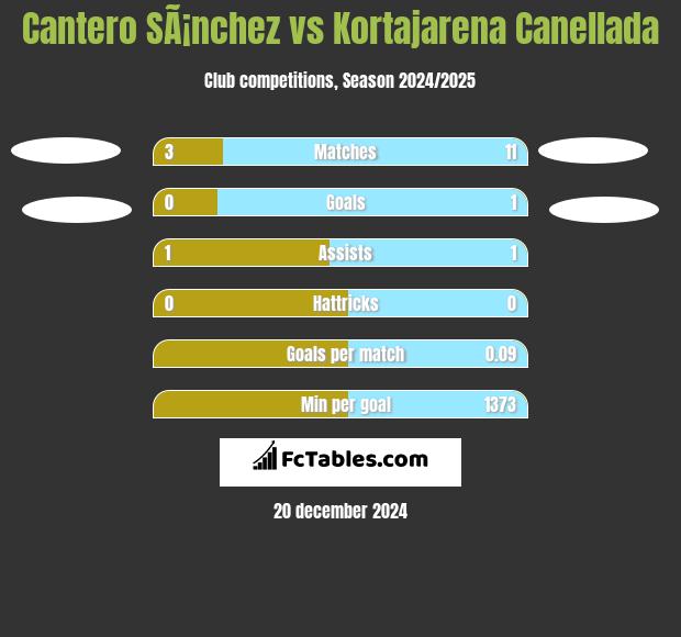 Cantero SÃ¡nchez vs Kortajarena Canellada h2h player stats